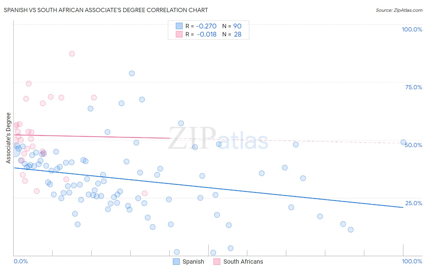 Spanish vs South African Associate's Degree