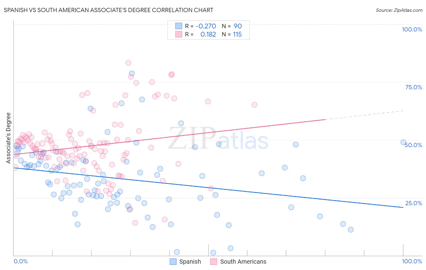 Spanish vs South American Associate's Degree