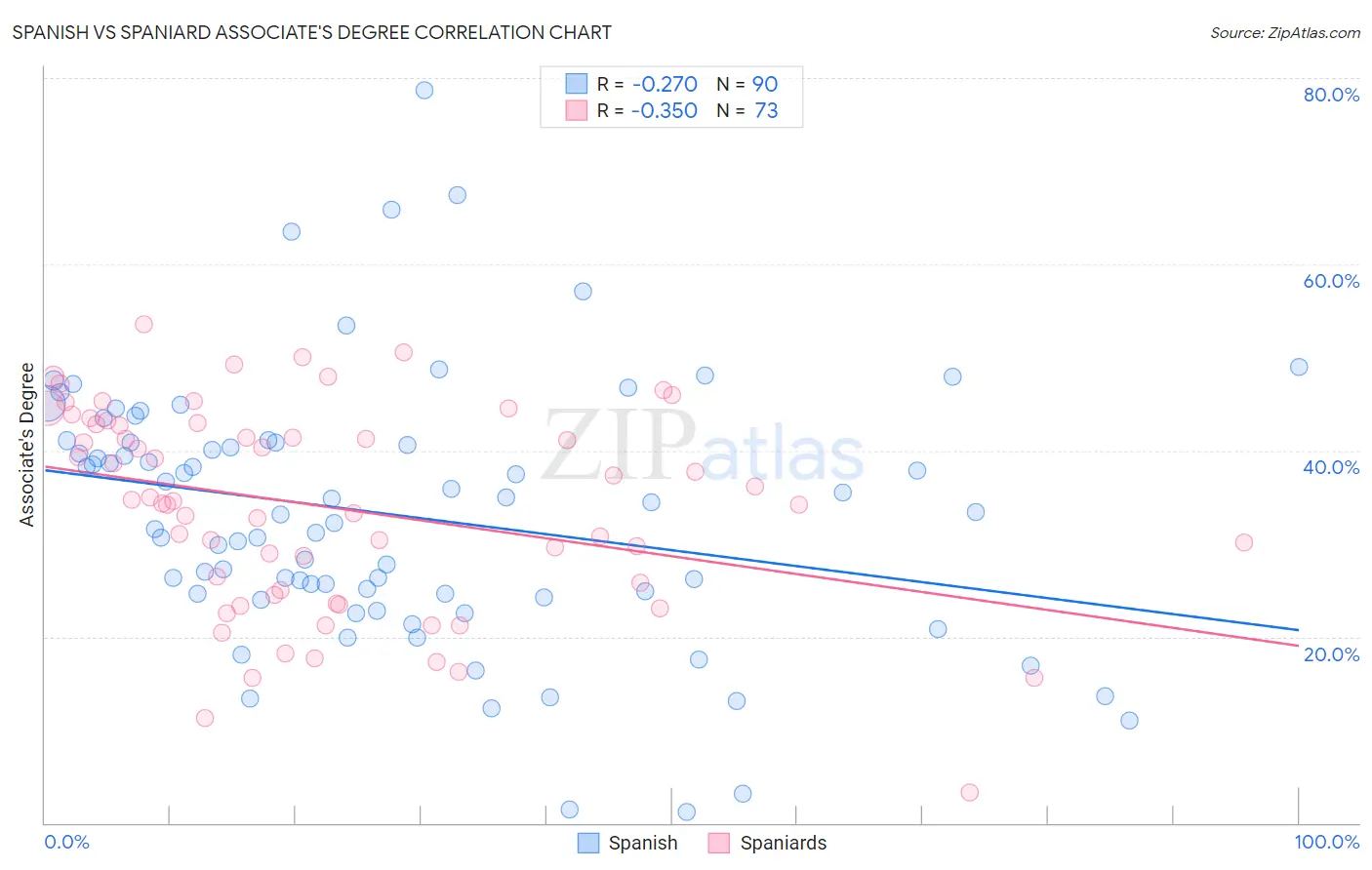 Spanish vs Spaniard Associate's Degree