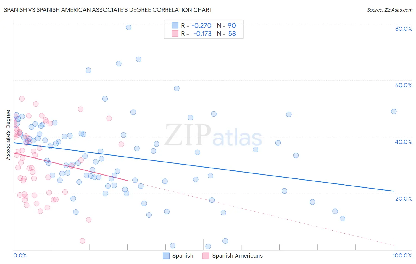 Spanish vs Spanish American Associate's Degree