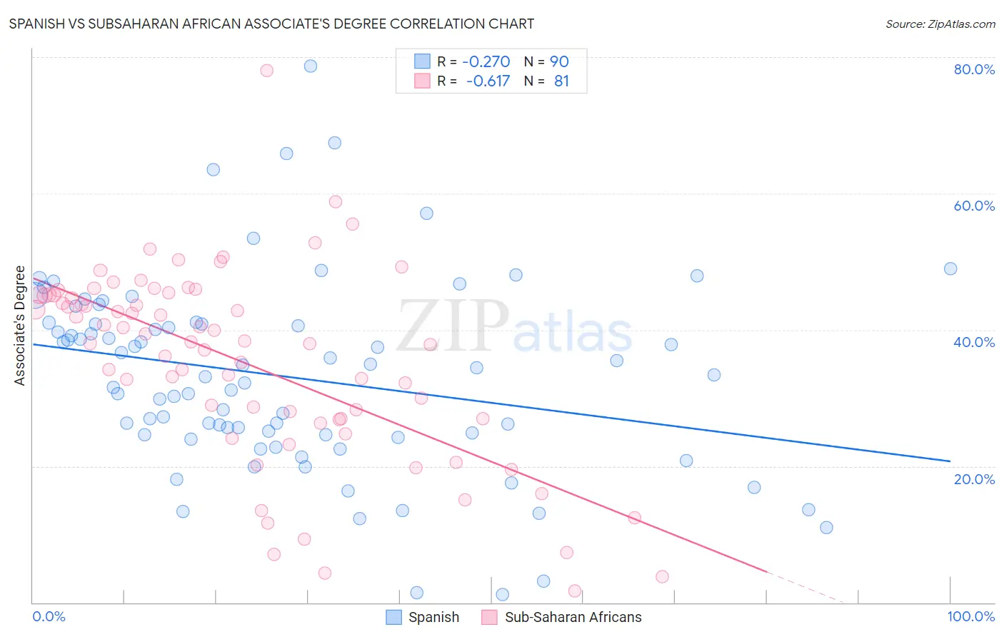 Spanish vs Subsaharan African Associate's Degree