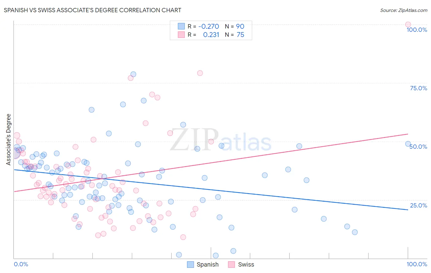 Spanish vs Swiss Associate's Degree