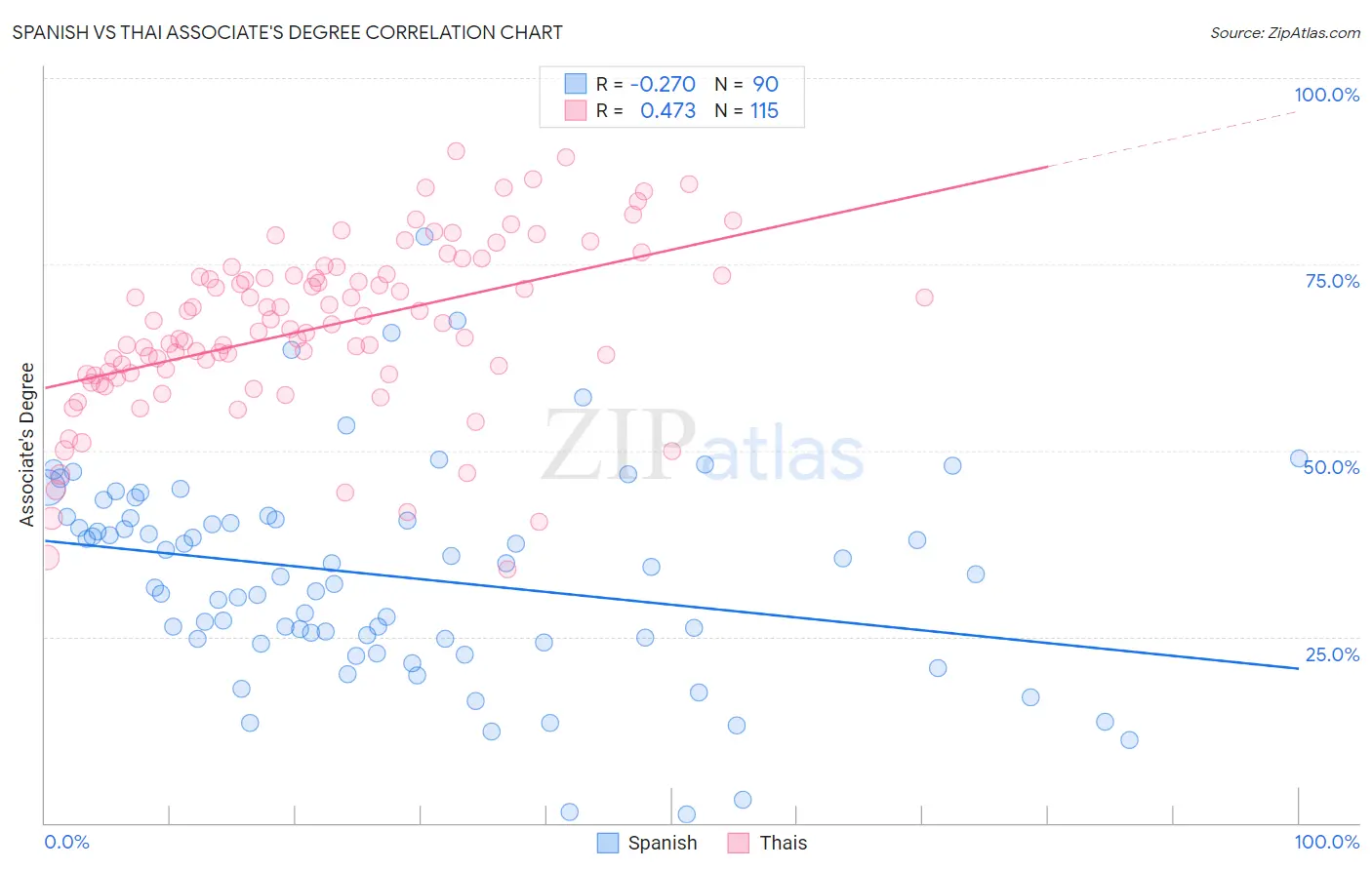 Spanish vs Thai Associate's Degree