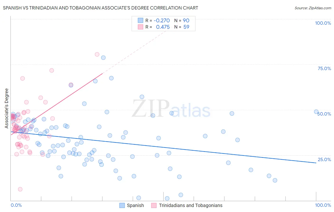 Spanish vs Trinidadian and Tobagonian Associate's Degree