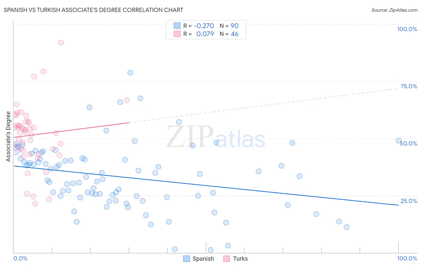 Spanish vs Turkish Associate's Degree