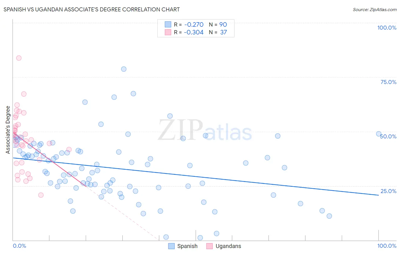 Spanish vs Ugandan Associate's Degree