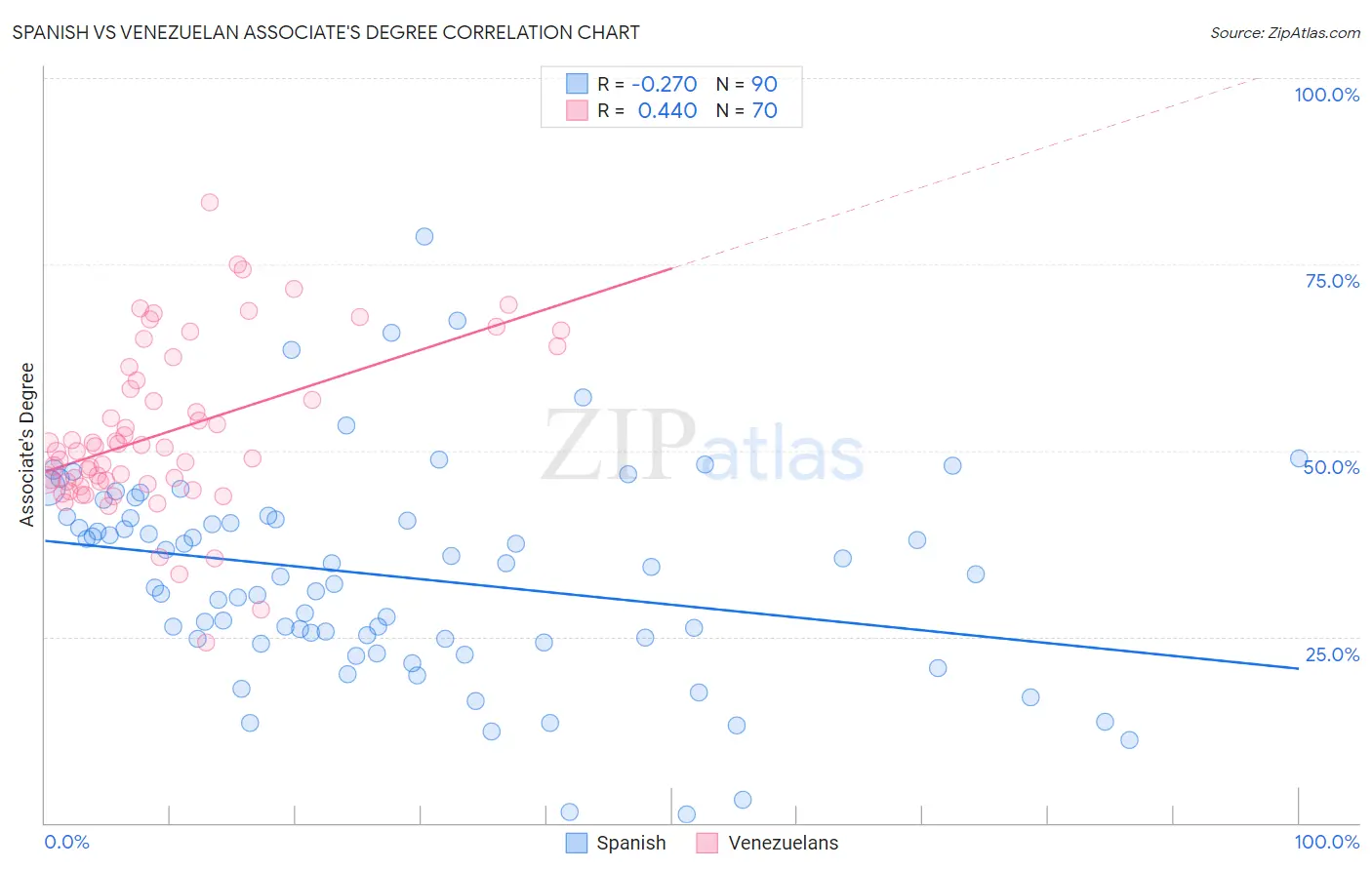 Spanish vs Venezuelan Associate's Degree