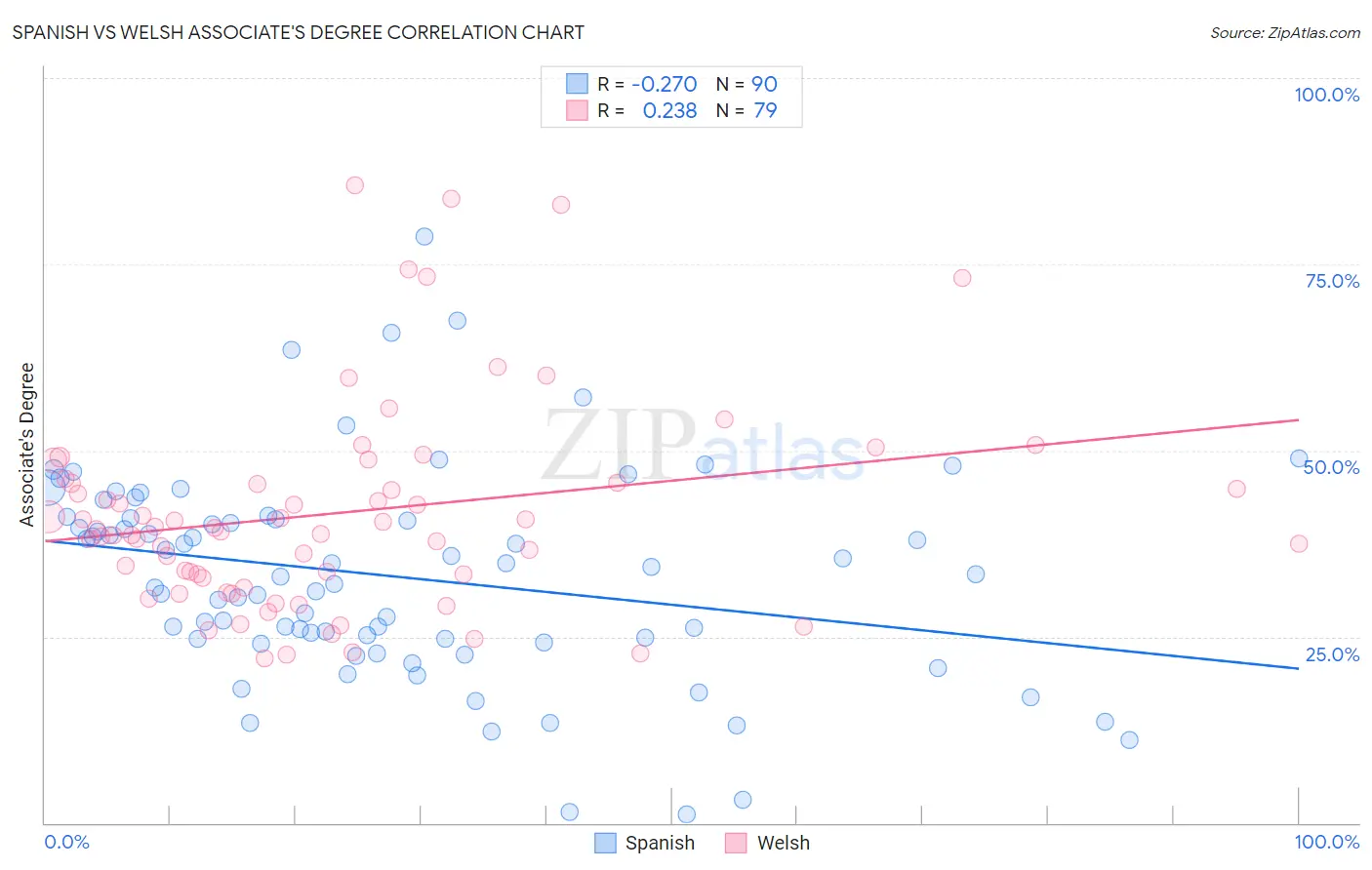 Spanish vs Welsh Associate's Degree