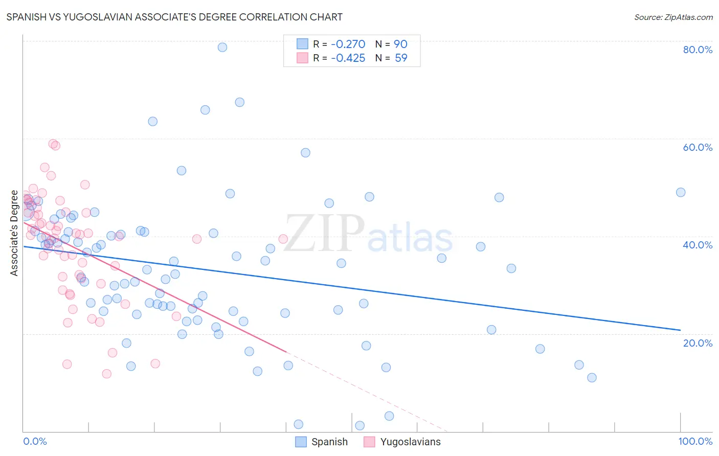 Spanish vs Yugoslavian Associate's Degree