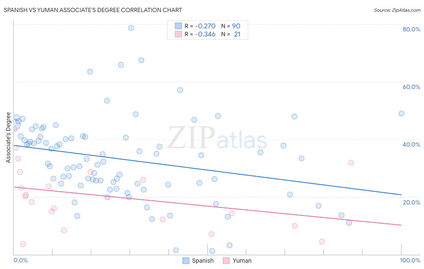 Spanish vs Yuman Associate's Degree