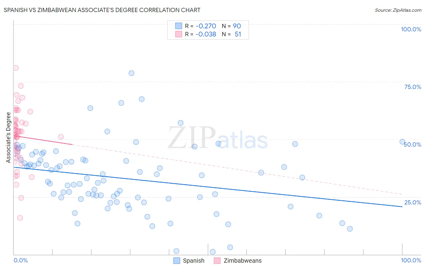 Spanish vs Zimbabwean Associate's Degree
