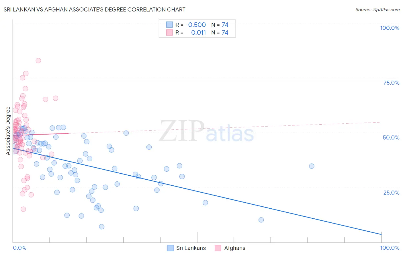 Sri Lankan vs Afghan Associate's Degree