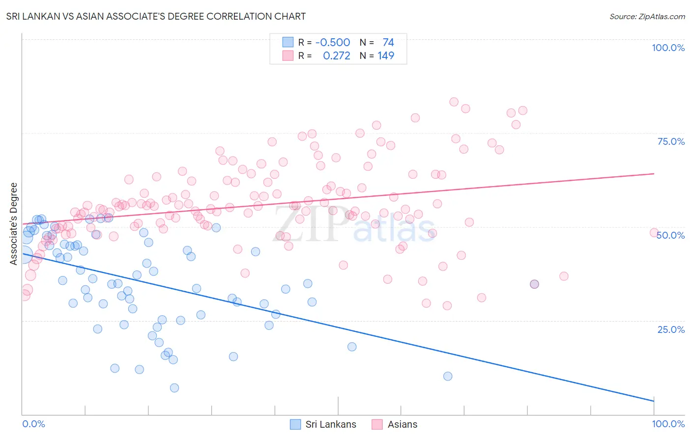 Sri Lankan vs Asian Associate's Degree