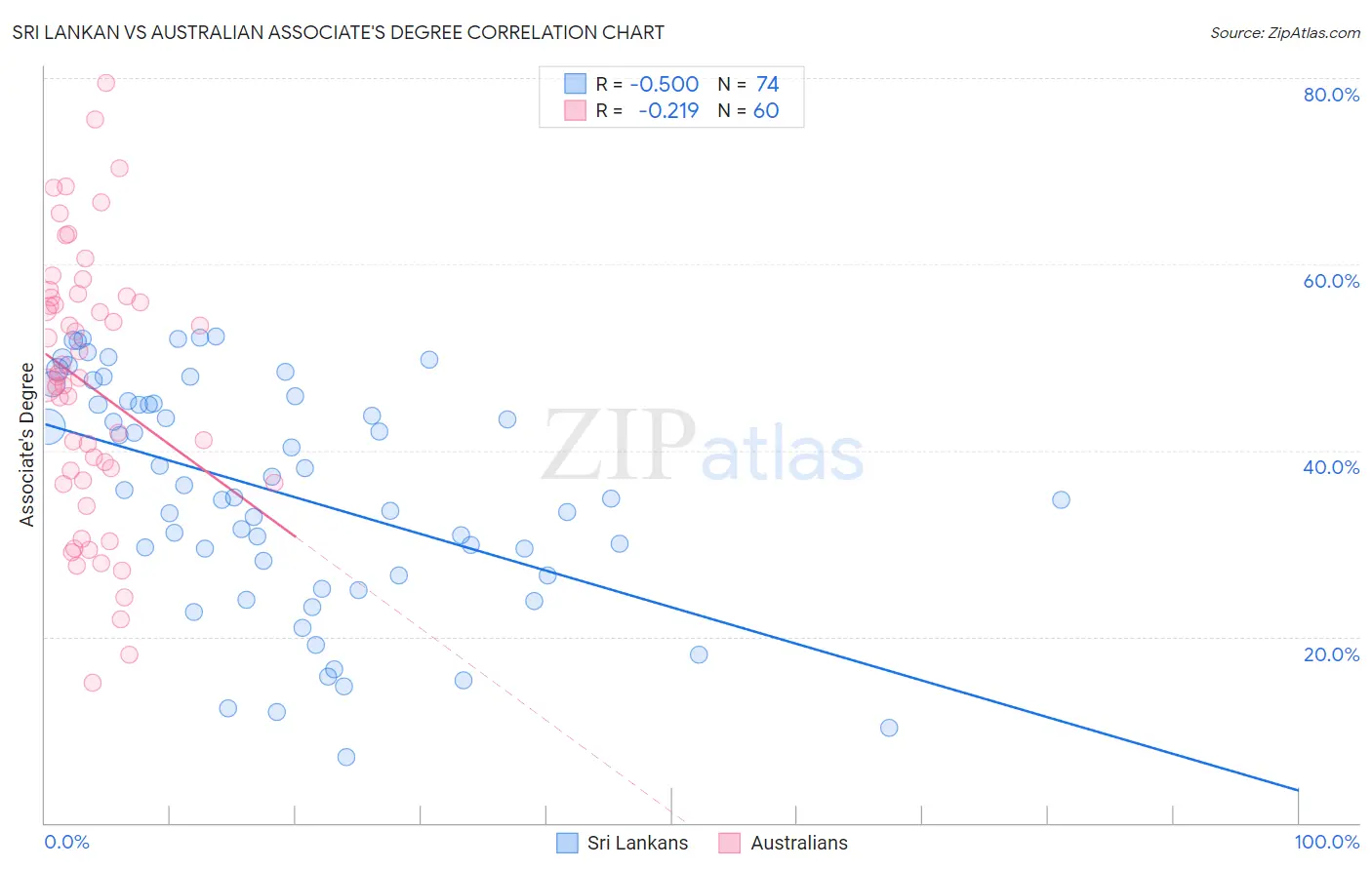 Sri Lankan vs Australian Associate's Degree