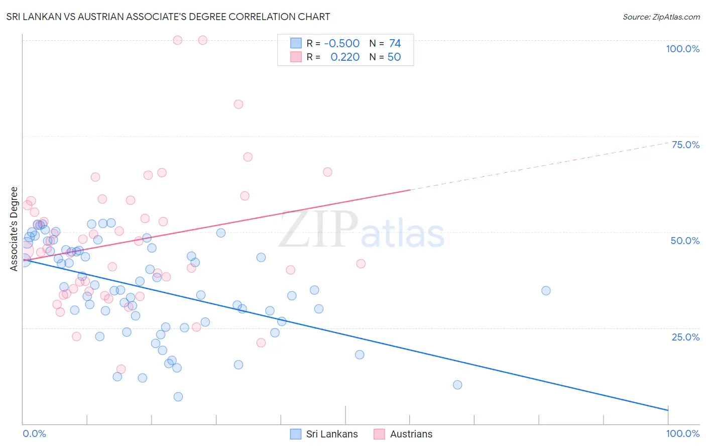 Sri Lankan vs Austrian Associate's Degree