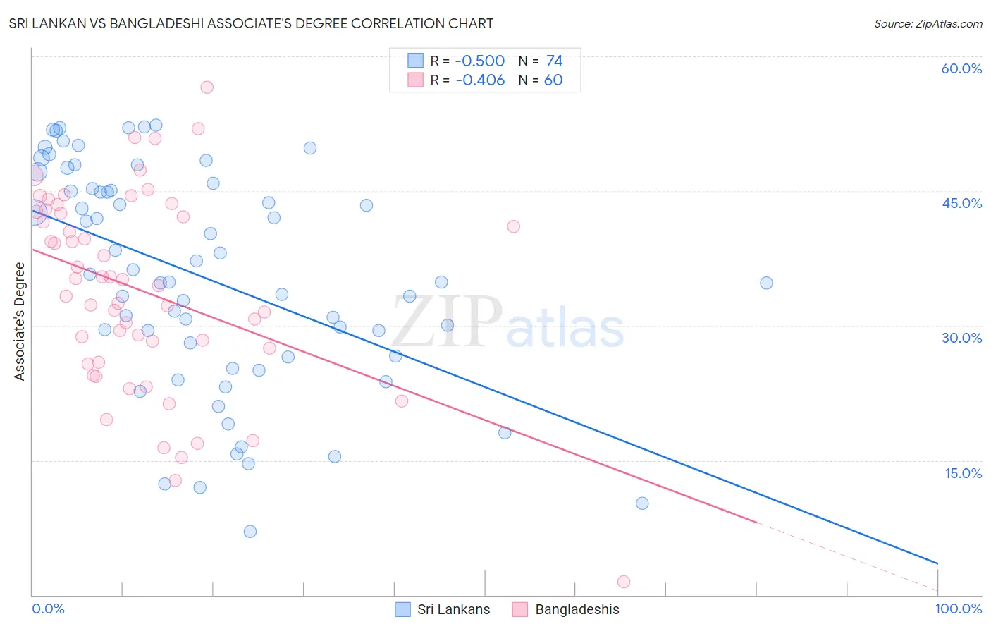 Sri Lankan vs Bangladeshi Associate's Degree