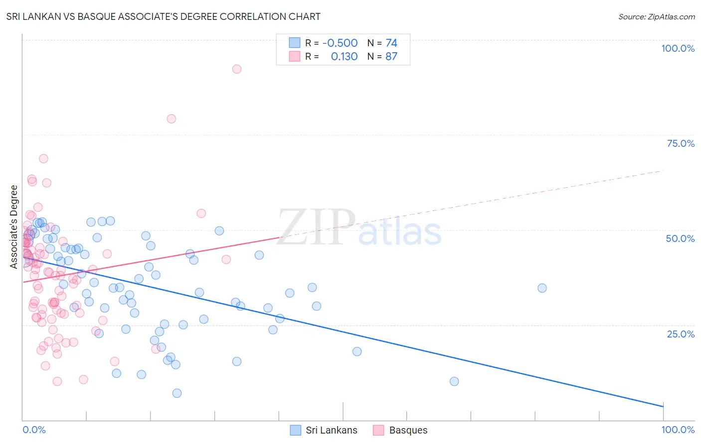 Sri Lankan vs Basque Associate's Degree
