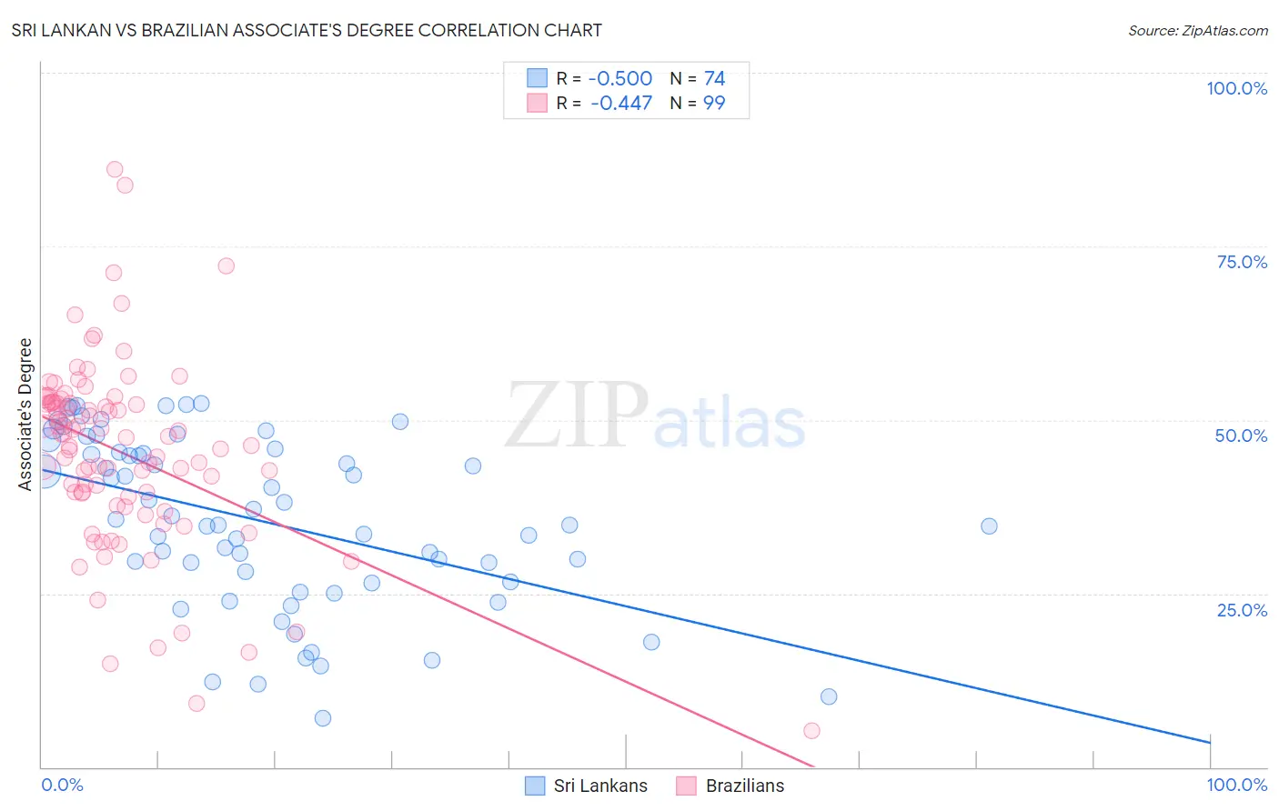 Sri Lankan vs Brazilian Associate's Degree
