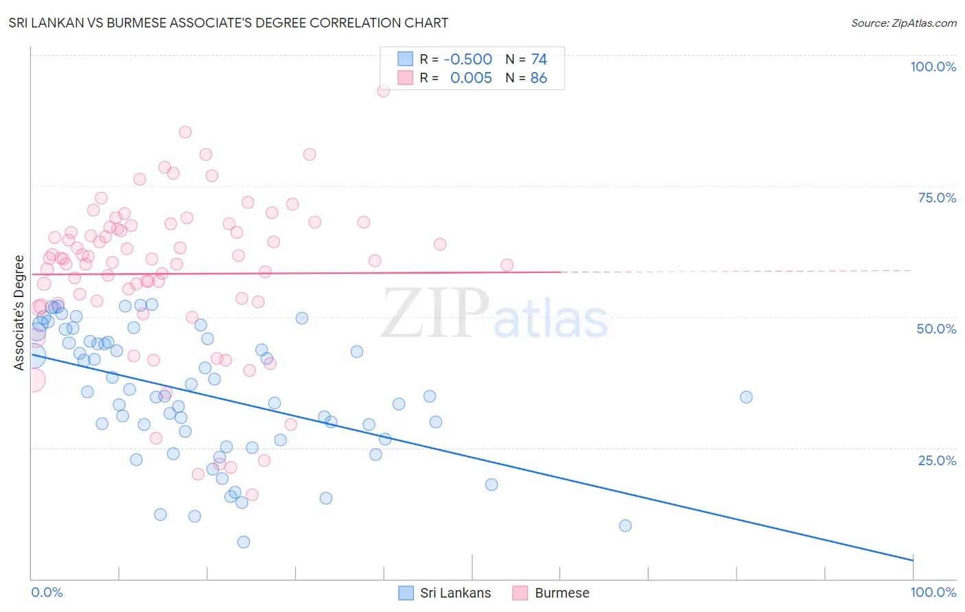 Sri Lankan vs Burmese Associate's Degree