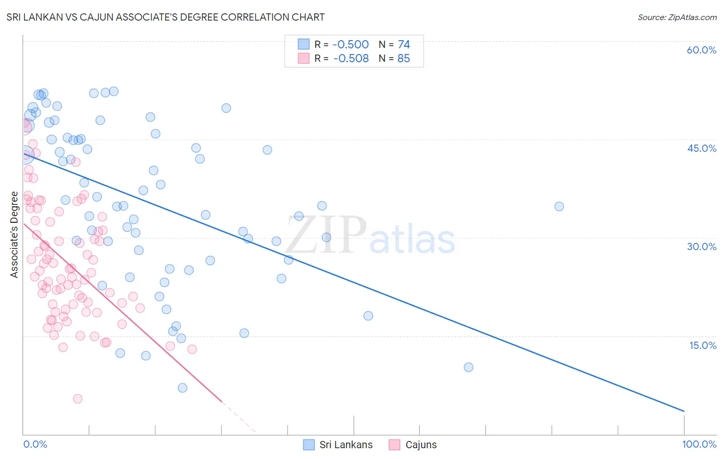 Sri Lankan vs Cajun Associate's Degree
