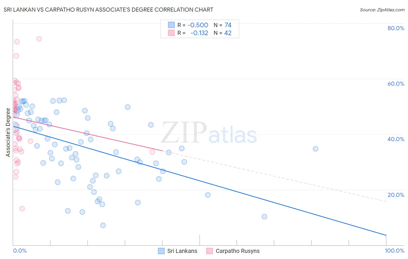 Sri Lankan vs Carpatho Rusyn Associate's Degree