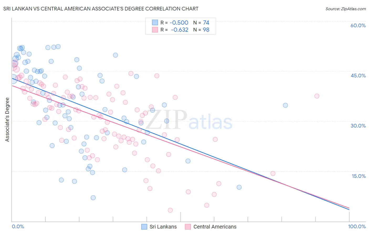 Sri Lankan vs Central American Associate's Degree