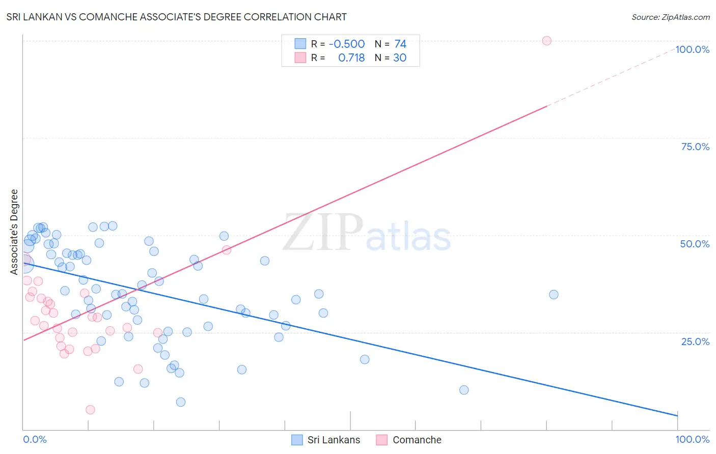 Sri Lankan vs Comanche Associate's Degree