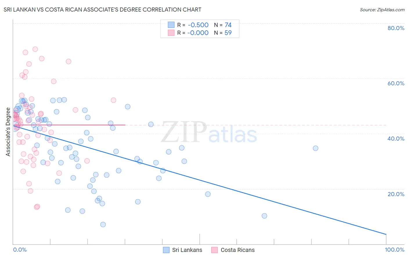 Sri Lankan vs Costa Rican Associate's Degree