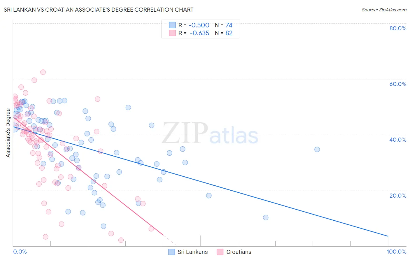 Sri Lankan vs Croatian Associate's Degree