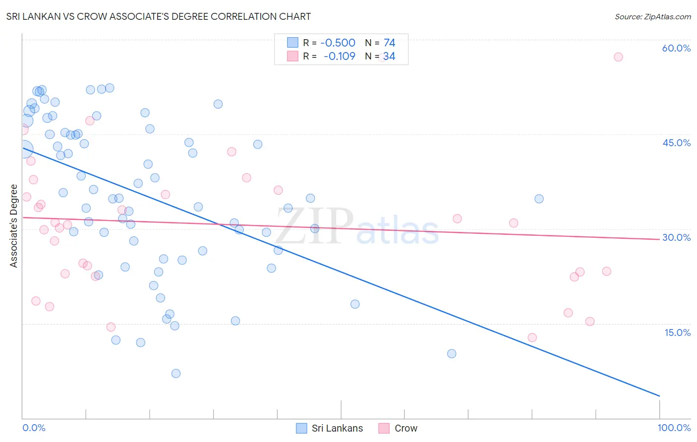 Sri Lankan vs Crow Associate's Degree