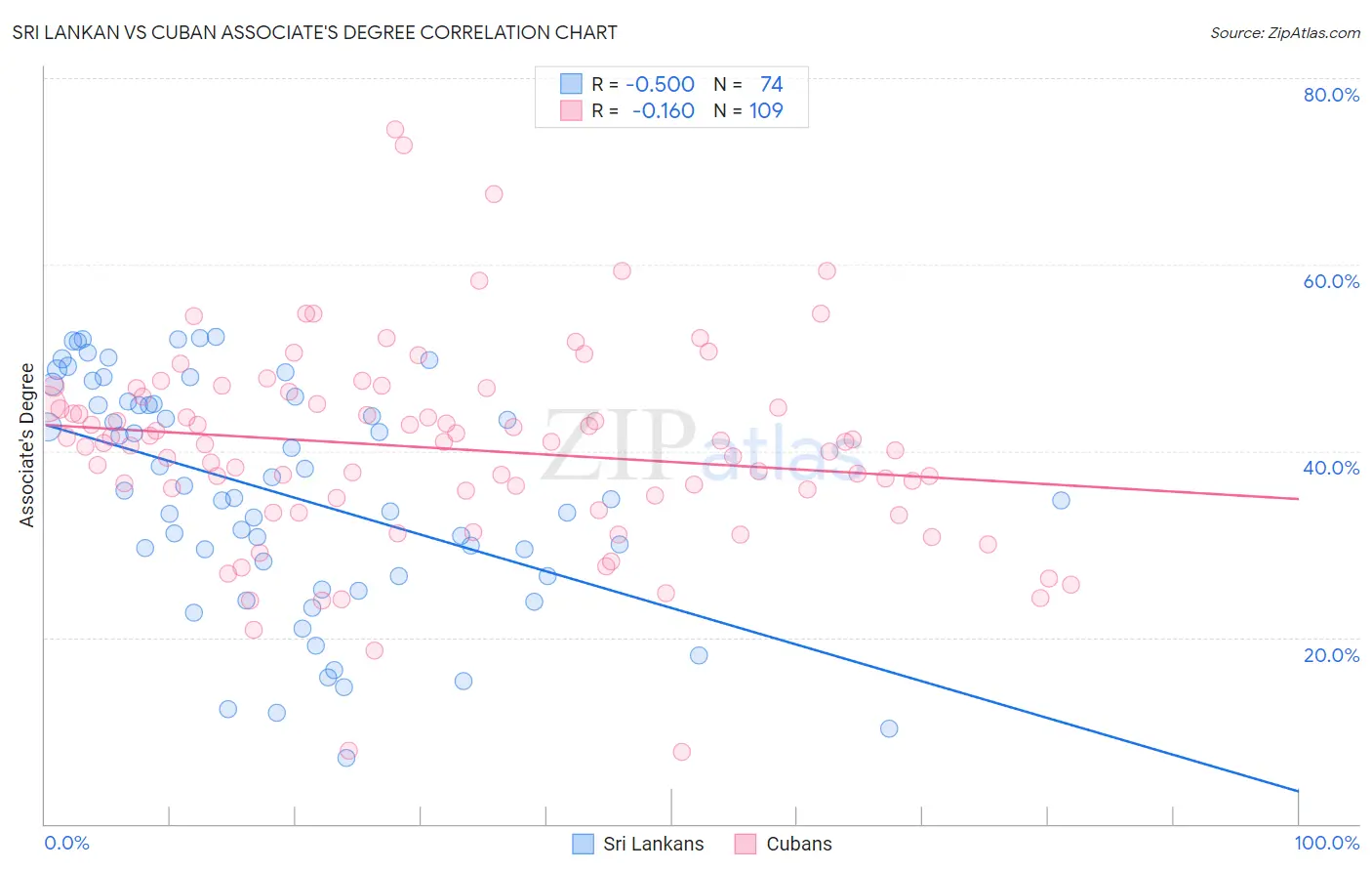Sri Lankan vs Cuban Associate's Degree