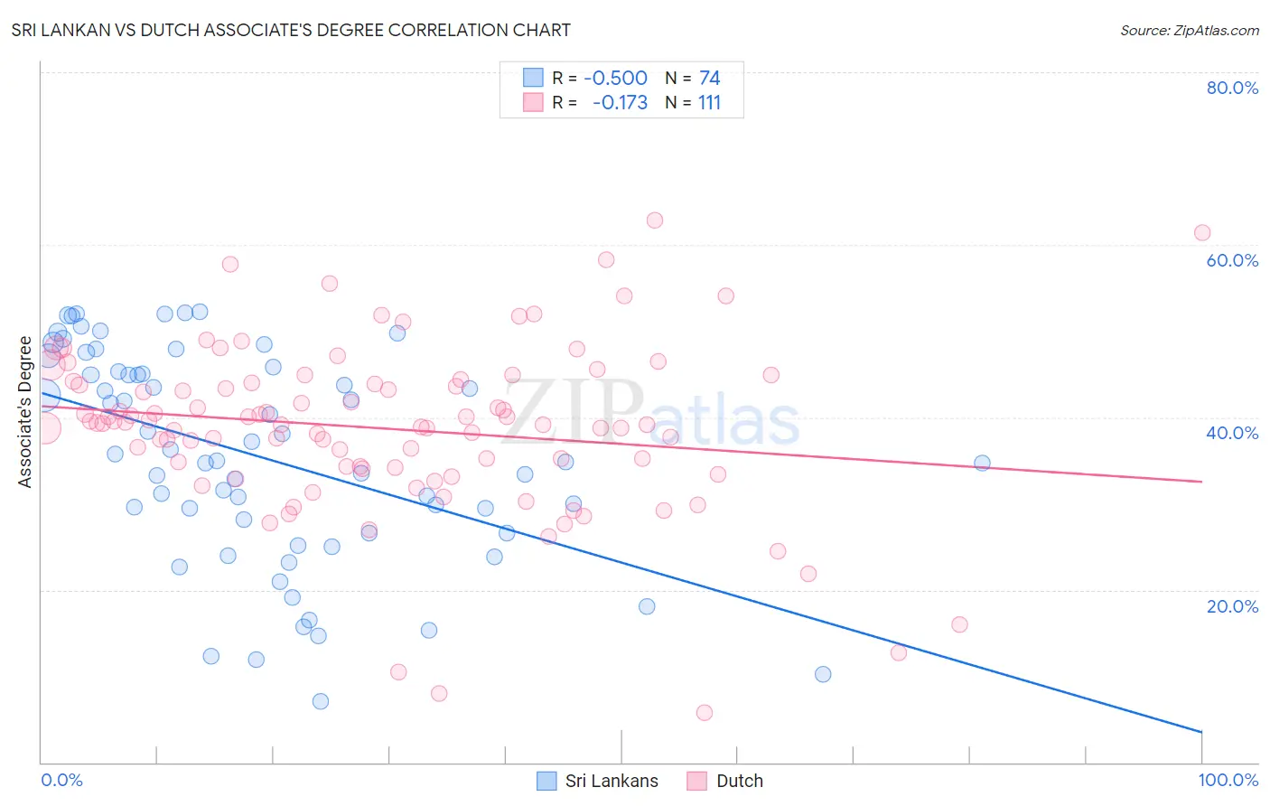 Sri Lankan vs Dutch Associate's Degree
