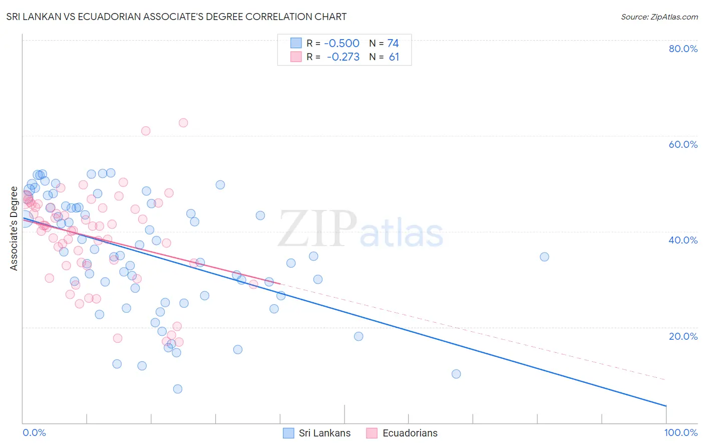 Sri Lankan vs Ecuadorian Associate's Degree