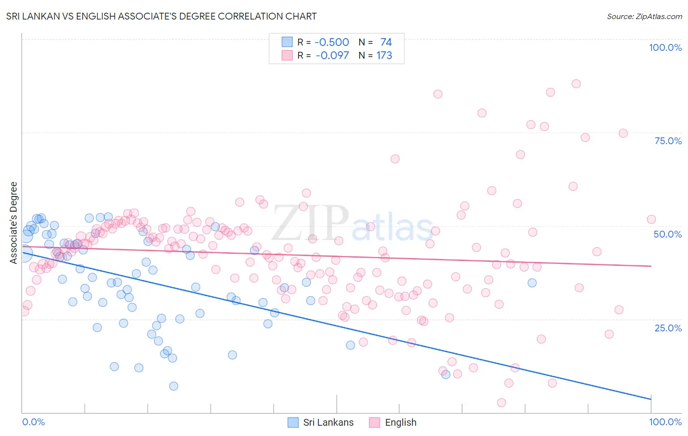 Sri Lankan vs English Associate's Degree