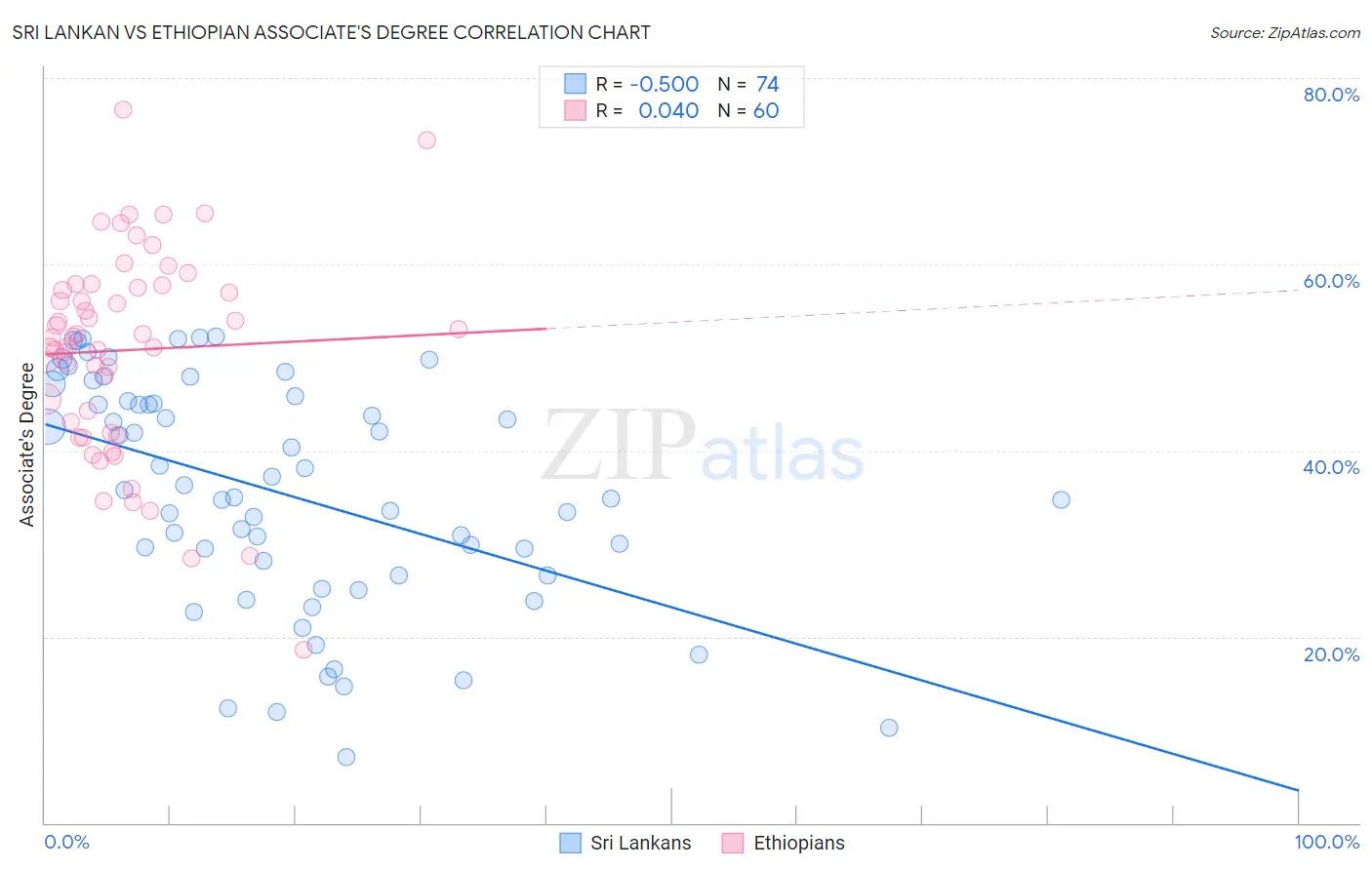 Sri Lankan vs Ethiopian Associate's Degree