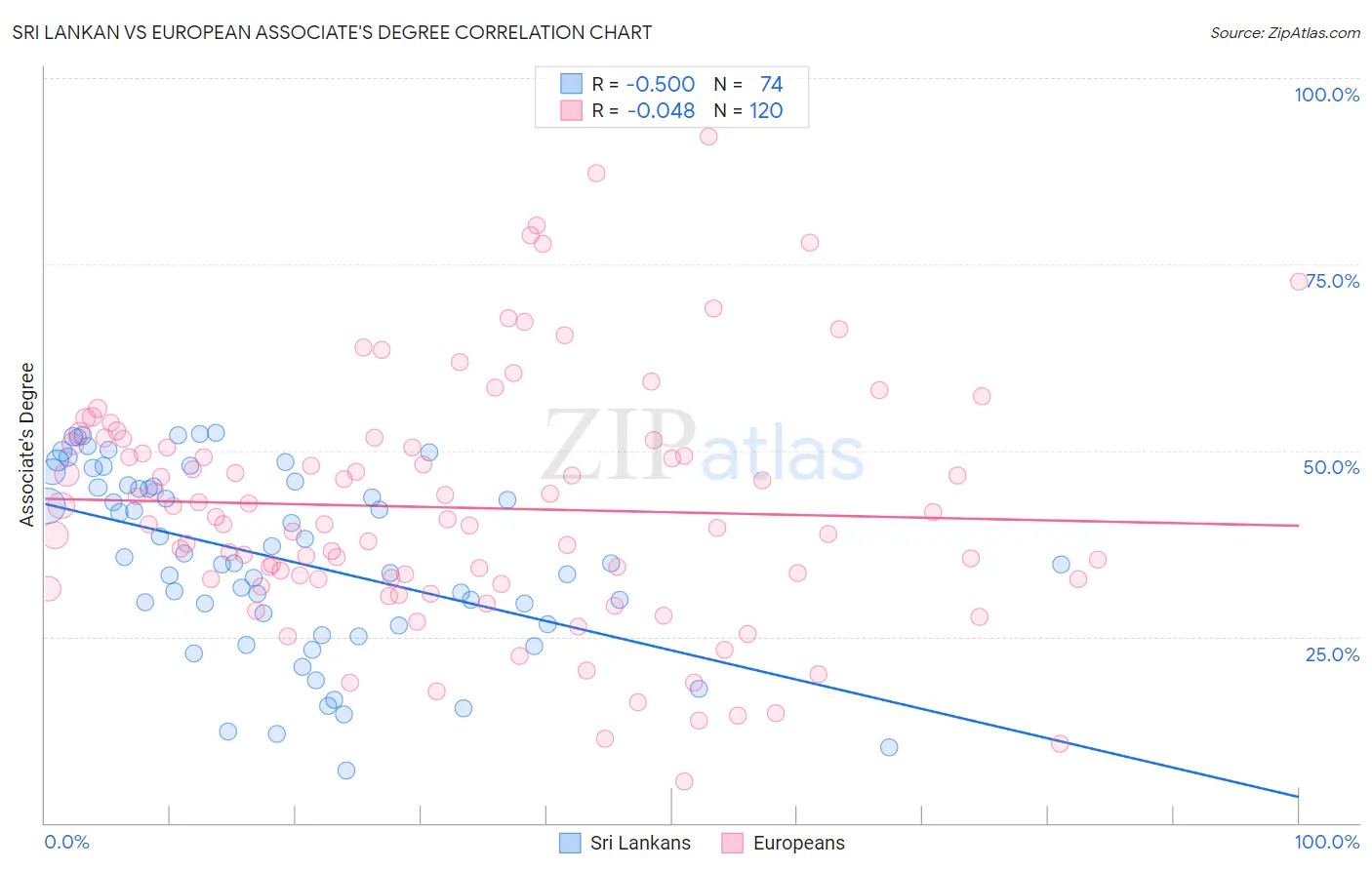 Sri Lankan vs European Associate's Degree