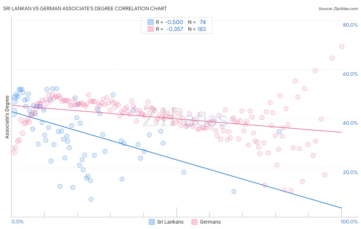 Sri Lankan vs German Associate's Degree