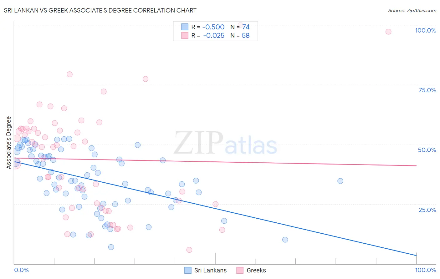Sri Lankan vs Greek Associate's Degree