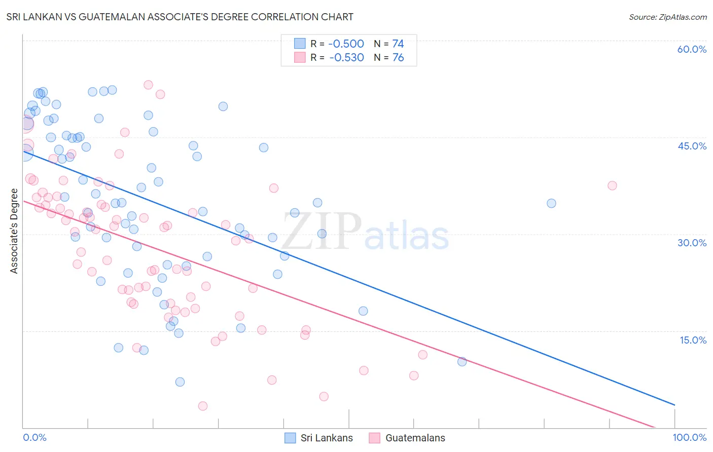 Sri Lankan vs Guatemalan Associate's Degree