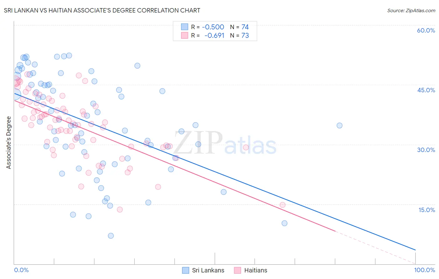 Sri Lankan vs Haitian Associate's Degree