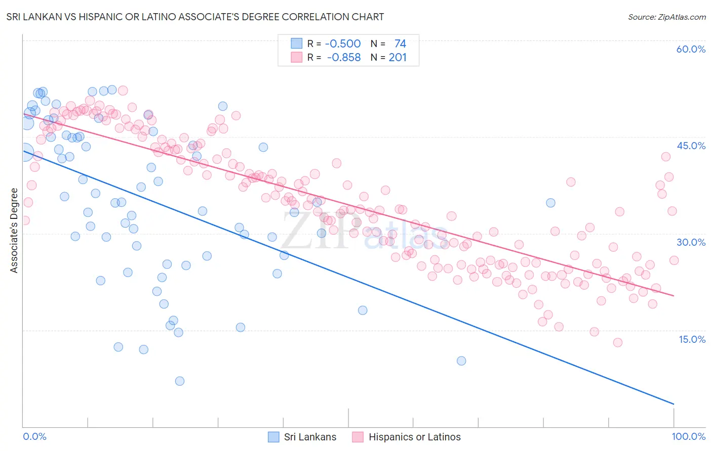 Sri Lankan vs Hispanic or Latino Associate's Degree