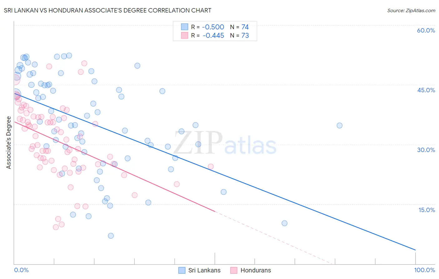 Sri Lankan vs Honduran Associate's Degree