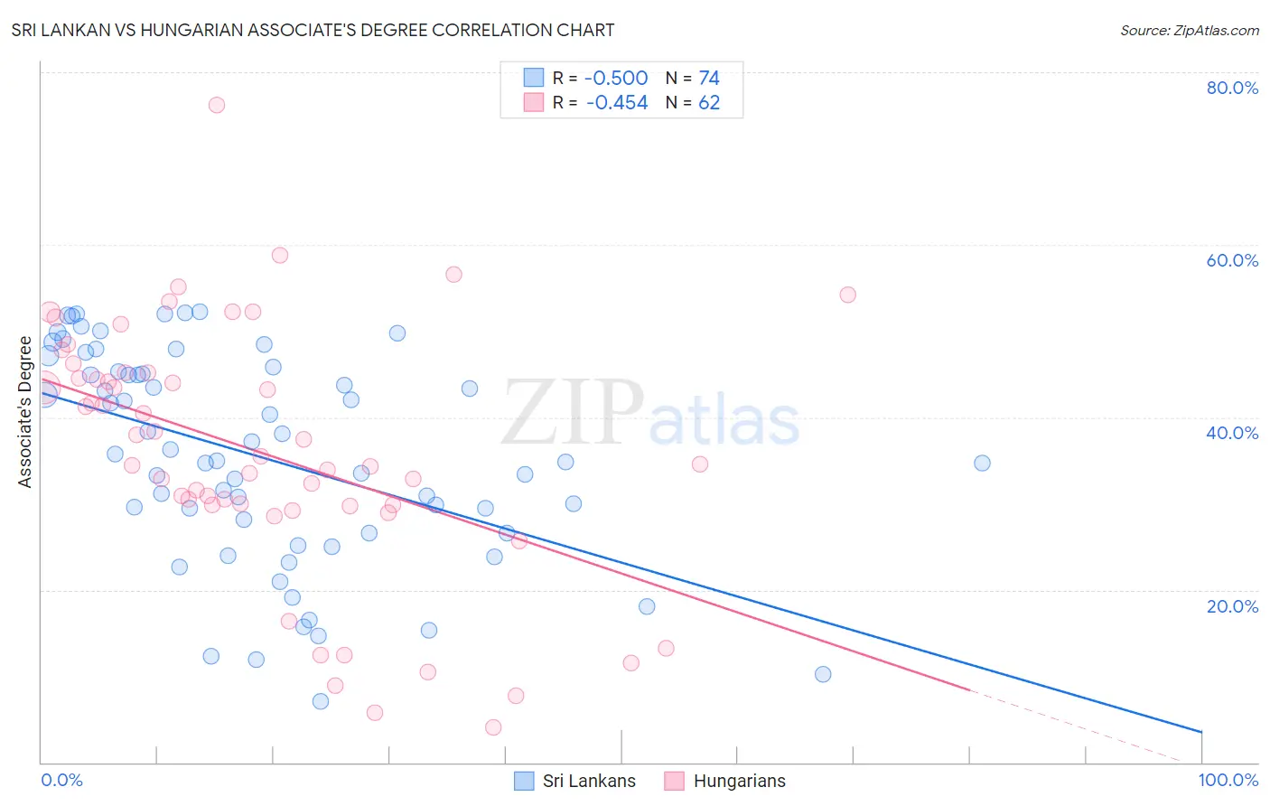 Sri Lankan vs Hungarian Associate's Degree