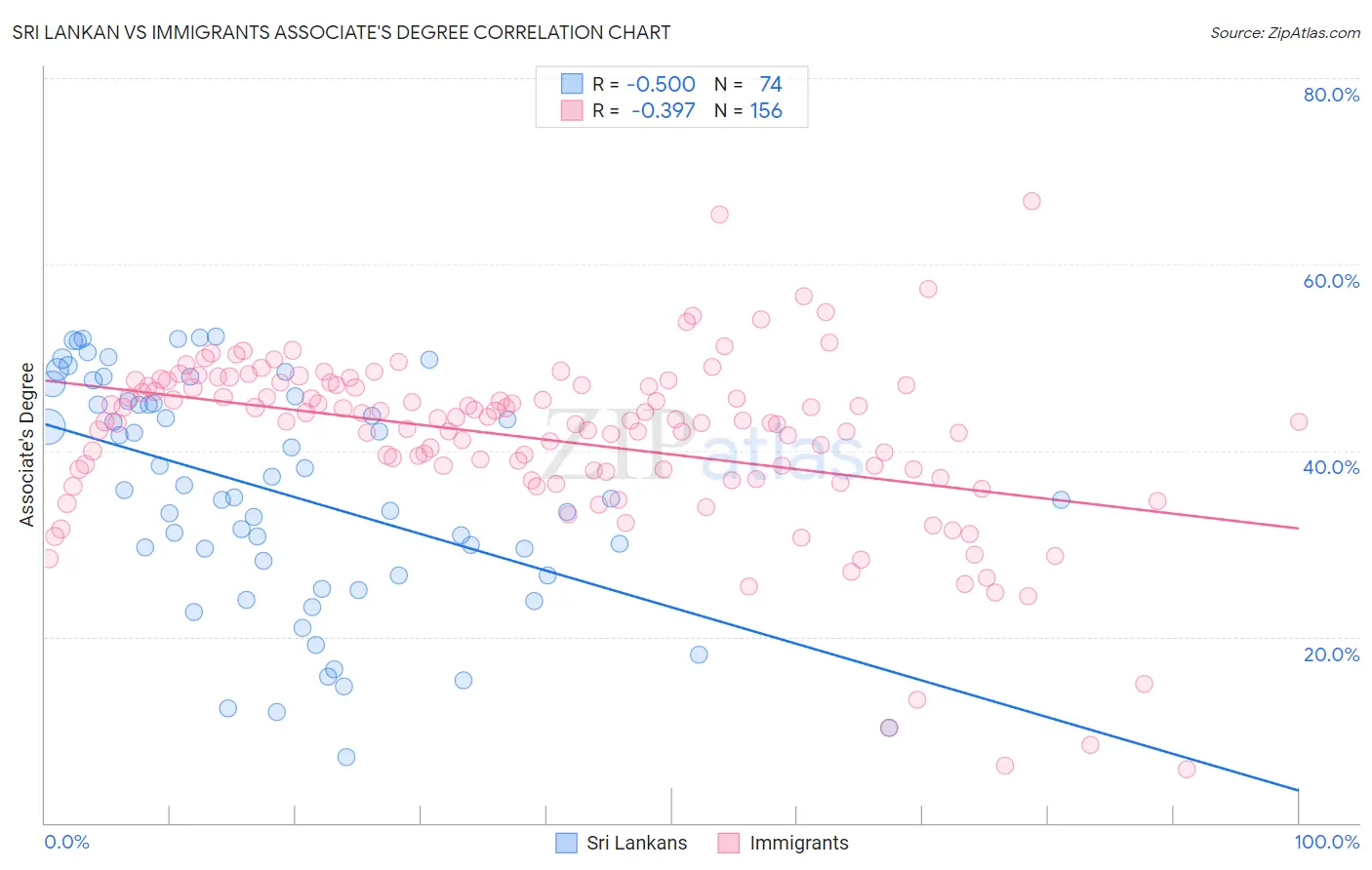 Sri Lankan vs Immigrants Associate's Degree