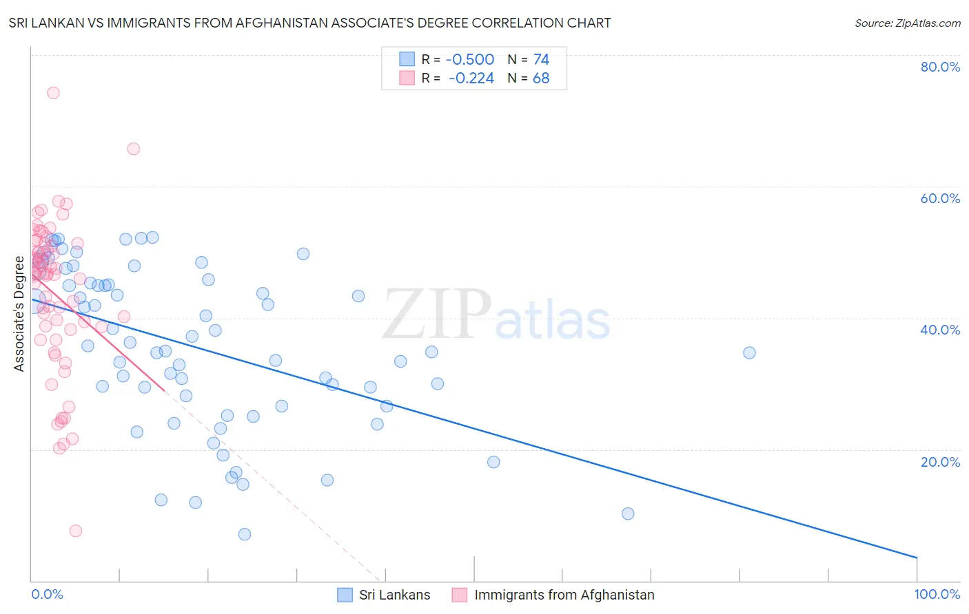 Sri Lankan vs Immigrants from Afghanistan Associate's Degree