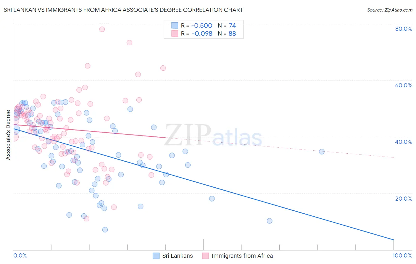 Sri Lankan vs Immigrants from Africa Associate's Degree