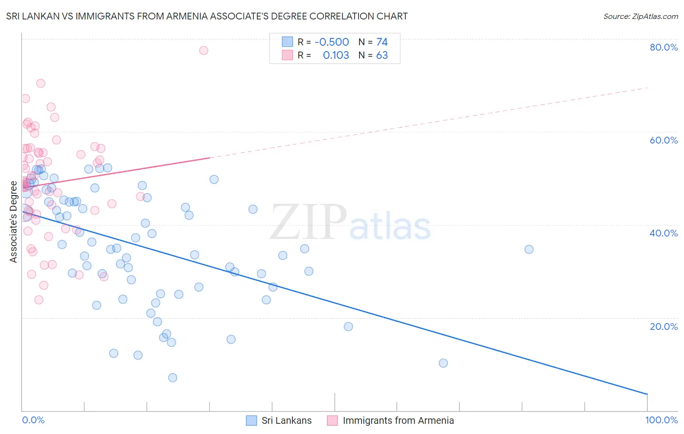 Sri Lankan vs Immigrants from Armenia Associate's Degree