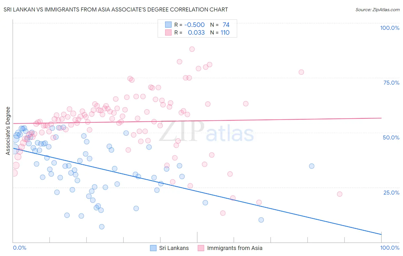 Sri Lankan vs Immigrants from Asia Associate's Degree