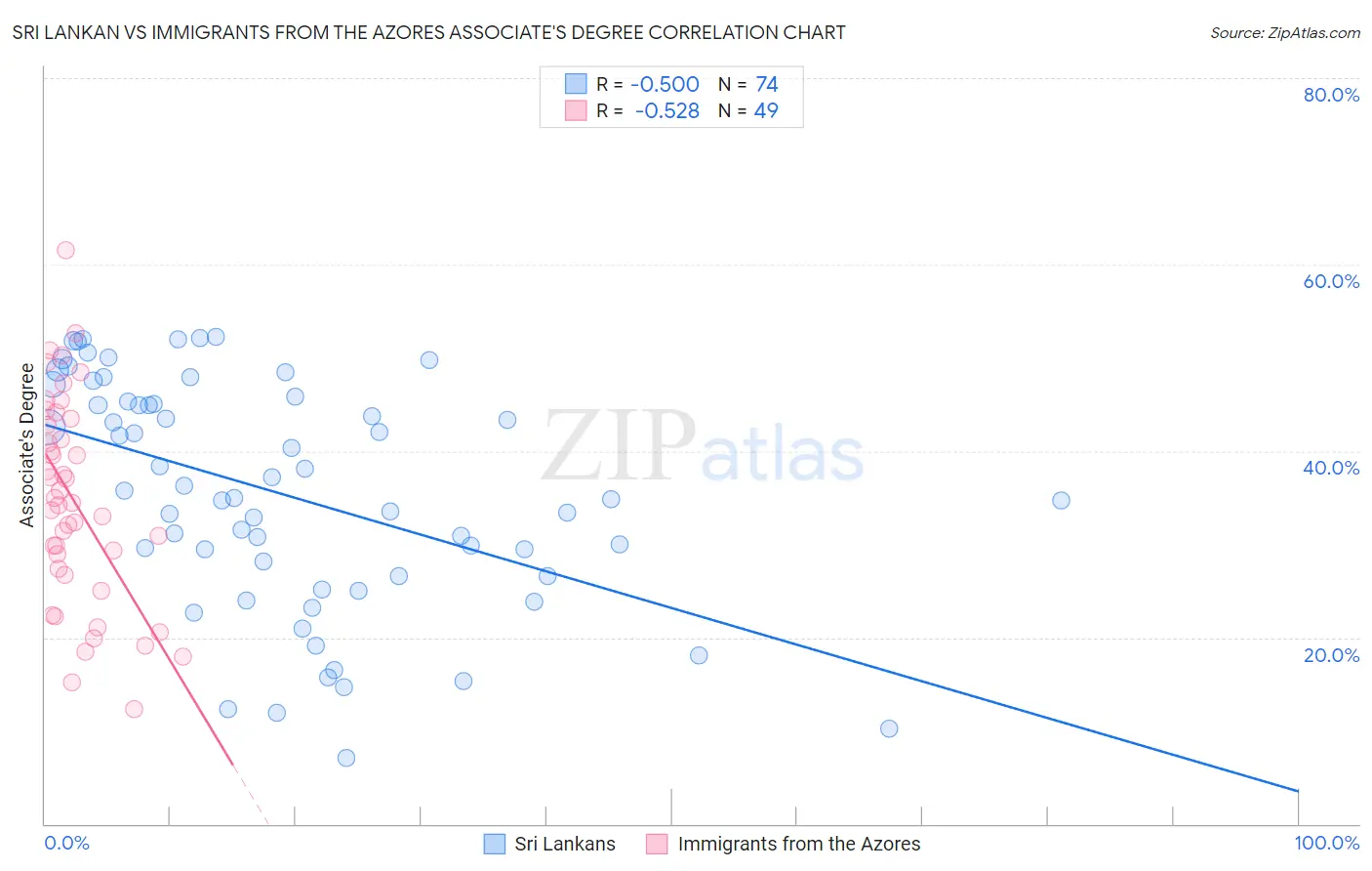 Sri Lankan vs Immigrants from the Azores Associate's Degree