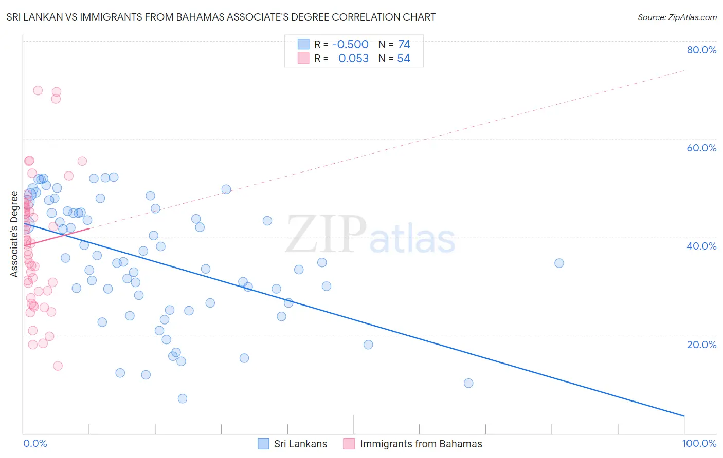 Sri Lankan vs Immigrants from Bahamas Associate's Degree